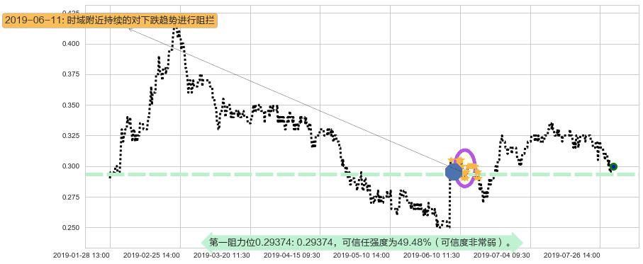 协鑫新能源阻力支撑位图-阿布量化