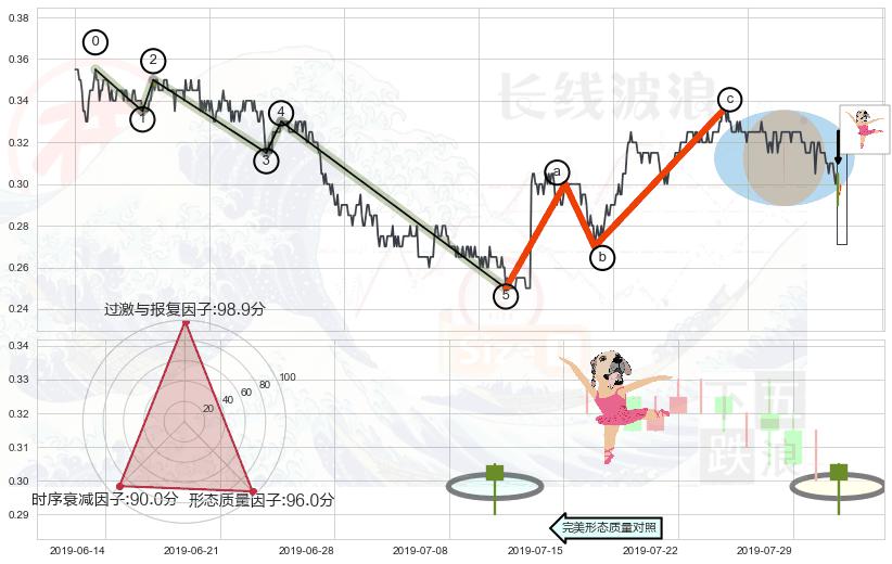 单针探底（定海神针） ➕ 调整浪ABC