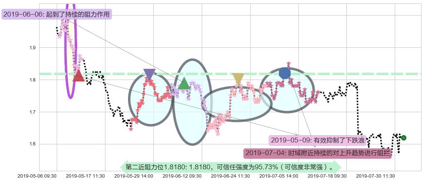 四环医药阻力支撑位图-阿布量化