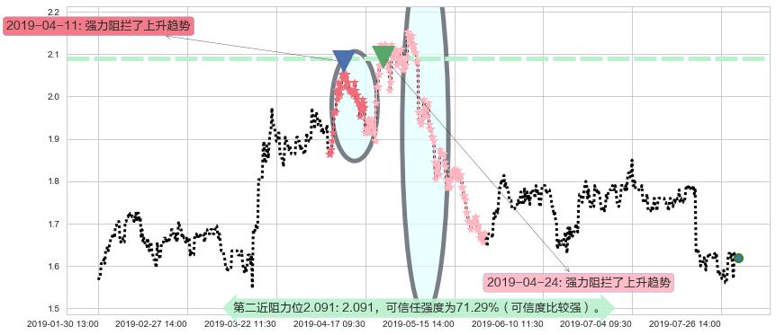 四环医药阻力支撑位图-阿布量化