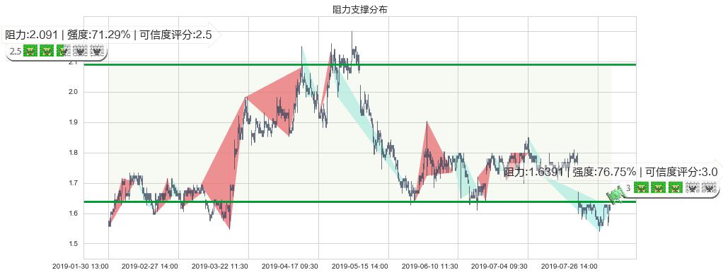 四环医药(hk00460)阻力支撑位图-阿布量化