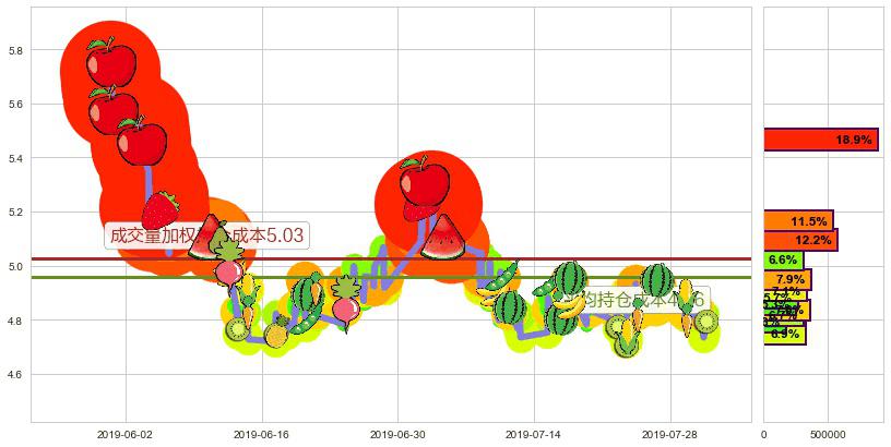 云游控股(hk00484)持仓成本图-阿布量化