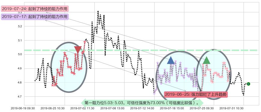 云游控股阻力支撑位图-阿布量化