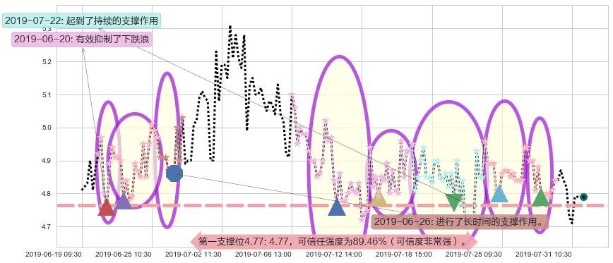 云游控股阻力支撑位图-阿布量化