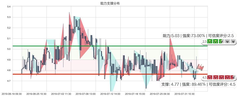 云游控股(hk00484)阻力支撑位图-阿布量化