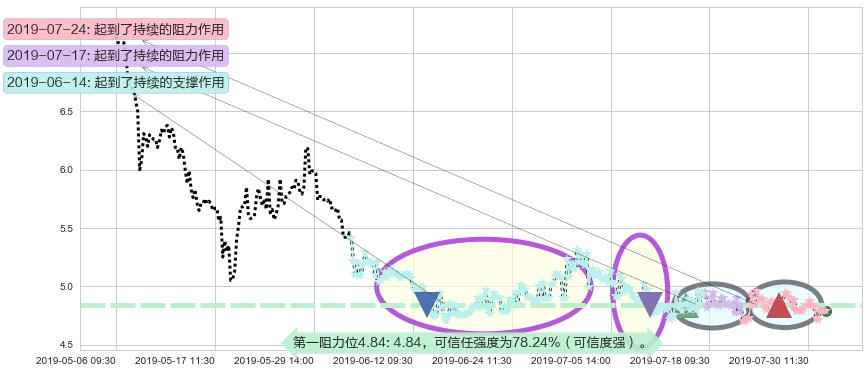 云游控股阻力支撑位图-阿布量化