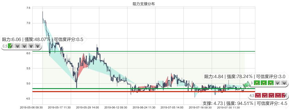 云游控股(hk00484)阻力支撑位图-阿布量化