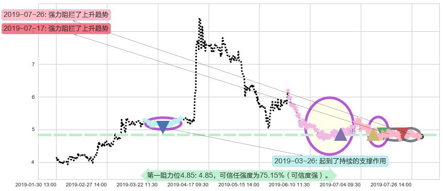 云游控股阻力支撑位图-阿布量化