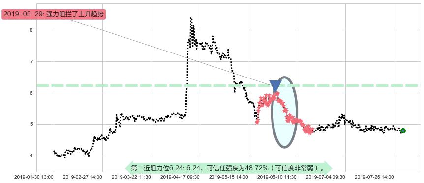 云游控股阻力支撑位图-阿布量化