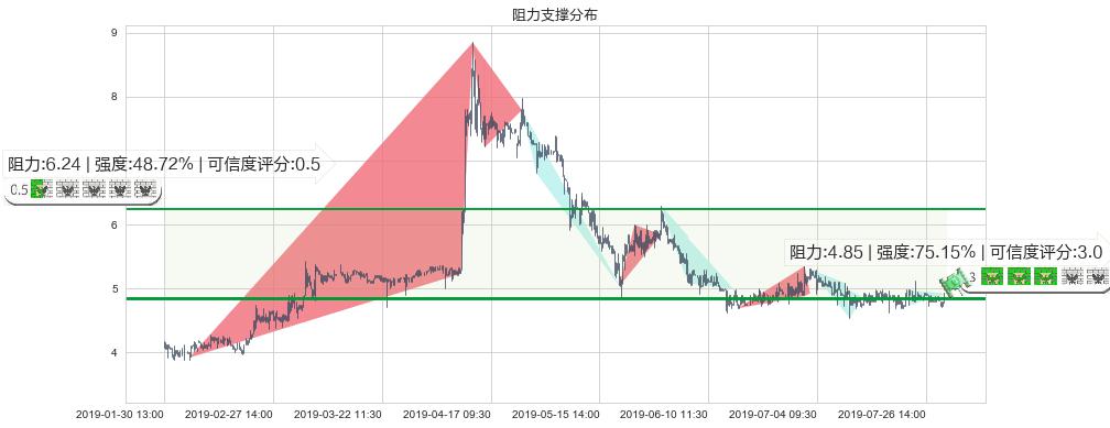 云游控股(hk00484)阻力支撑位图-阿布量化