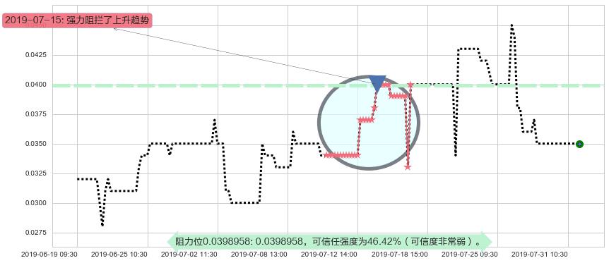 中国华星阻力支撑位图-阿布量化