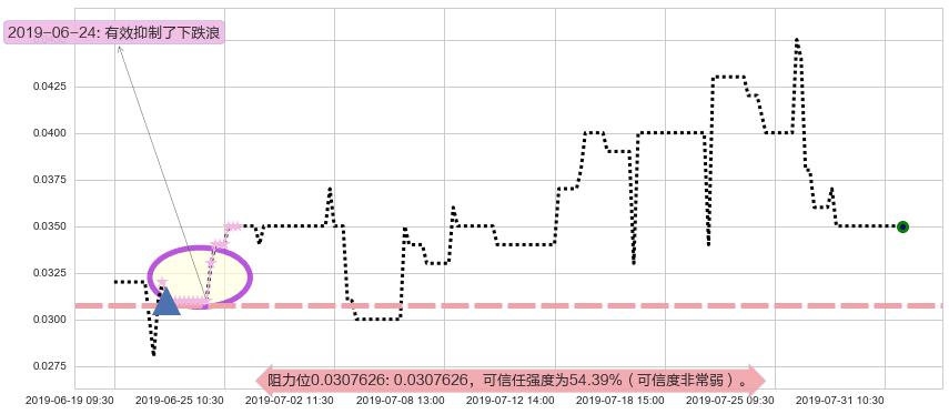 中国华星阻力支撑位图-阿布量化