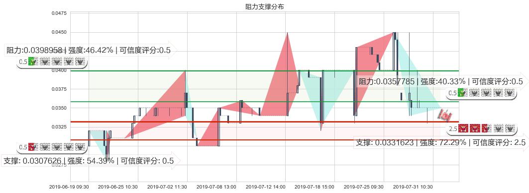 中国华星(hk00485)阻力支撑位图-阿布量化
