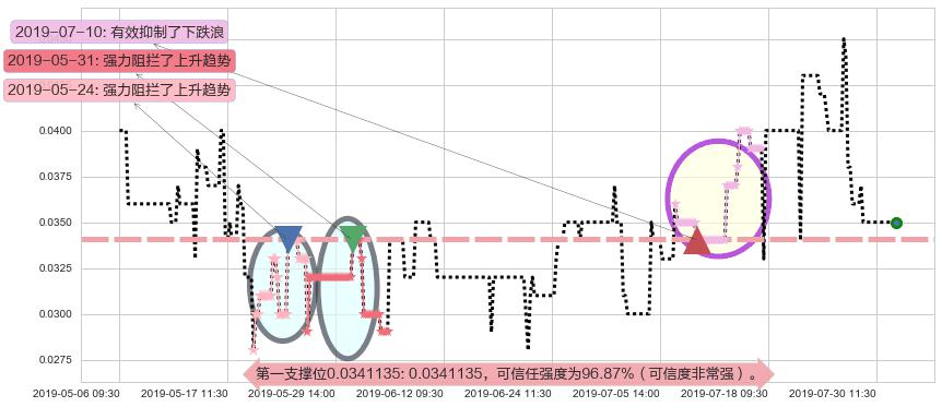 中国华星阻力支撑位图-阿布量化