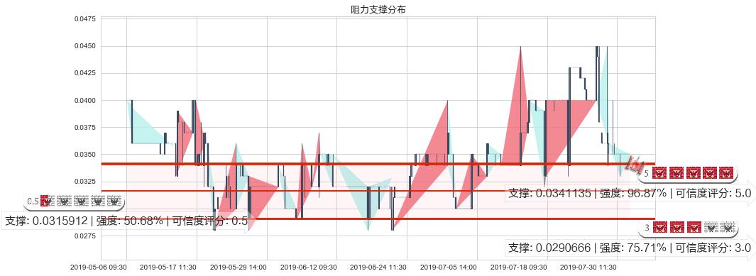 中国华星(hk00485)阻力支撑位图-阿布量化