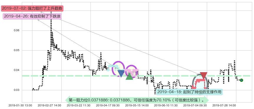 中国华星阻力支撑位图-阿布量化
