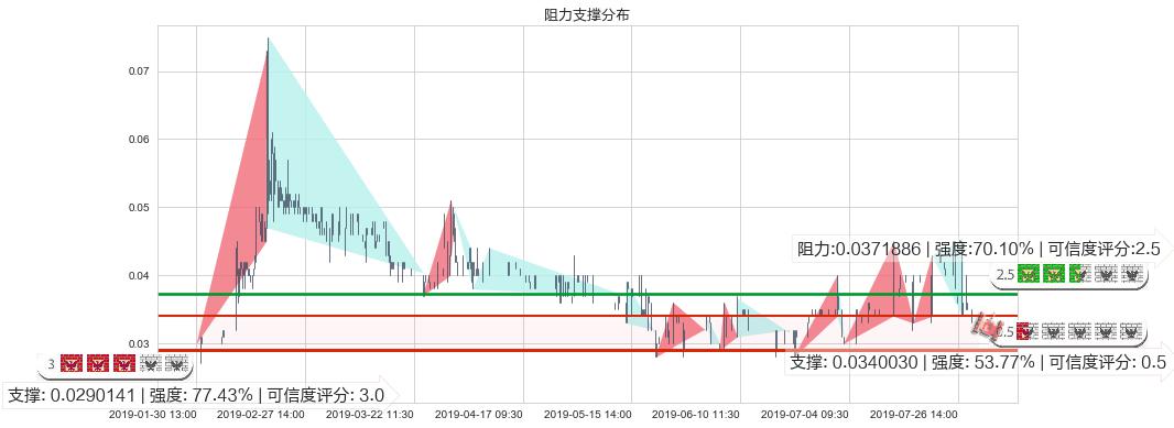 中国华星(hk00485)阻力支撑位图-阿布量化