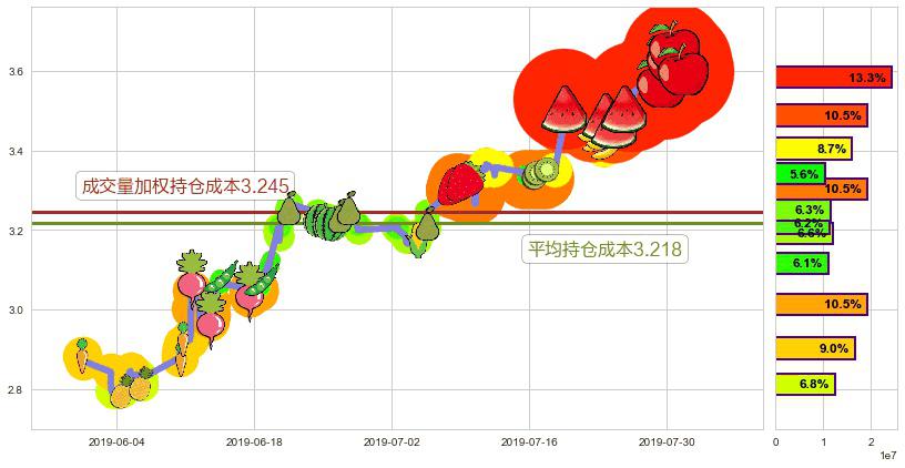 俄罗斯铝业(hk00486)持仓成本图-阿布量化