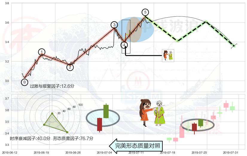 淡友反攻+下跌孤独十字星 ➕ 调整浪ABC