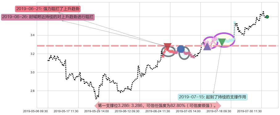 俄罗斯铝业阻力支撑位图-阿布量化