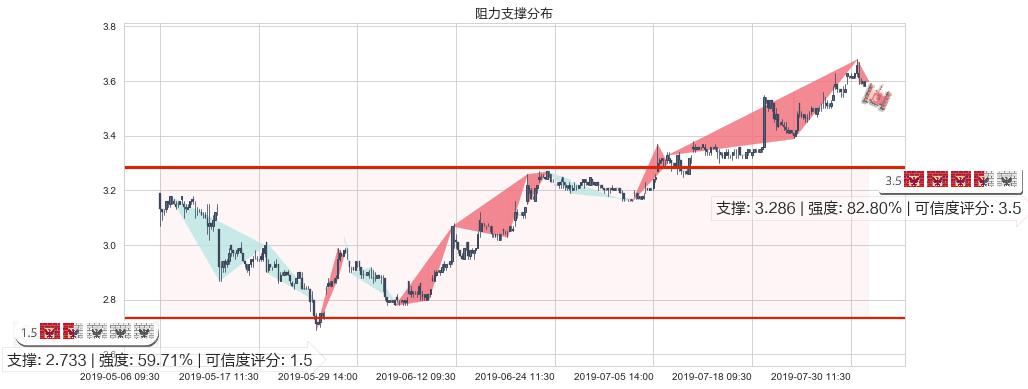 俄罗斯铝业(hk00486)阻力支撑位图-阿布量化