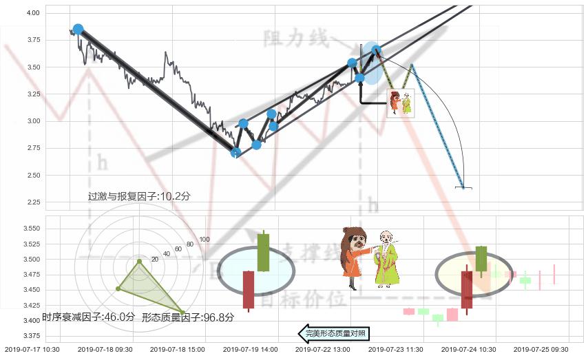 淡友反攻+下跌孤独十字星 ➕ 突破整理