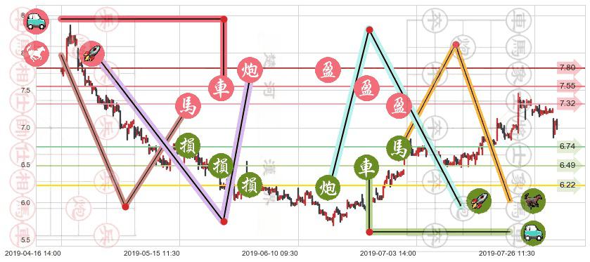 东风集团股份(hk00489)止盈止损位分析