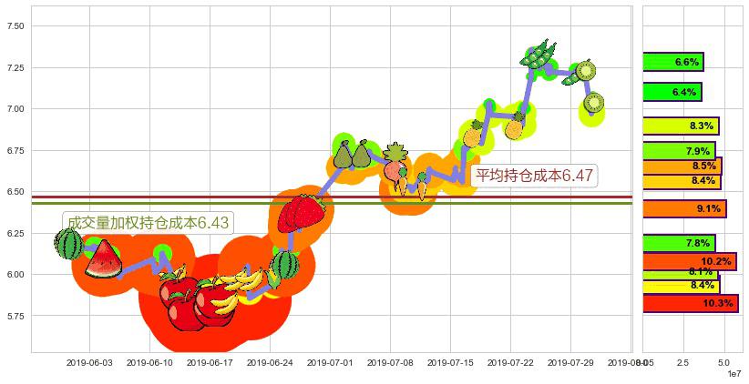 东风集团股份(hk00489)持仓成本图-阿布量化