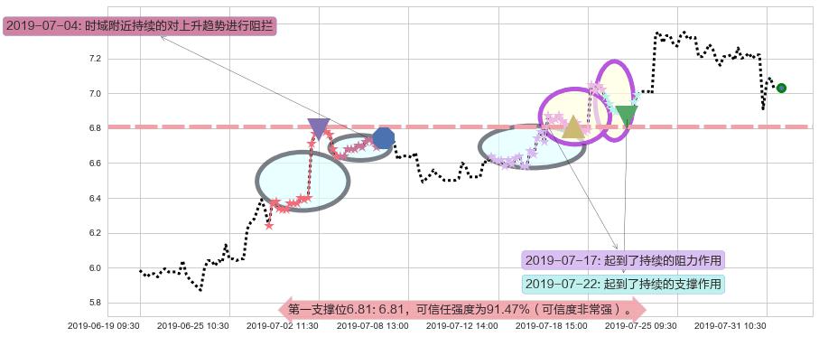 东风集团股份阻力支撑位图-阿布量化