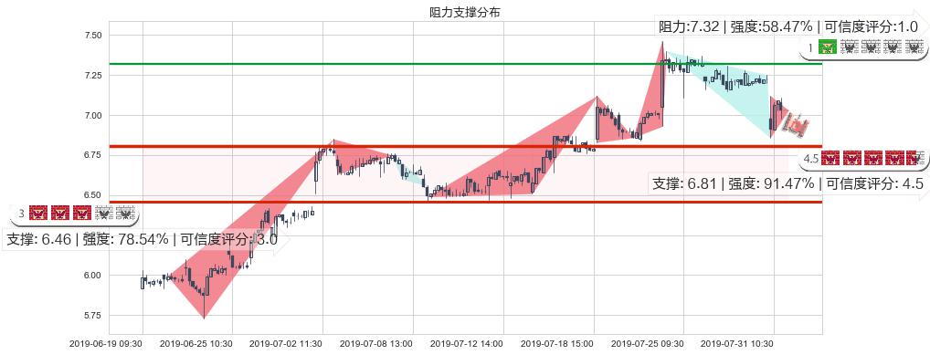 东风集团股份(hk00489)阻力支撑位图-阿布量化