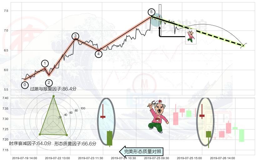 射击之星形态+顶部尽头线（下山虎）+下跌螺旋桨+看跌(高位倒锤头)流星线 ➕ 调整浪ABC