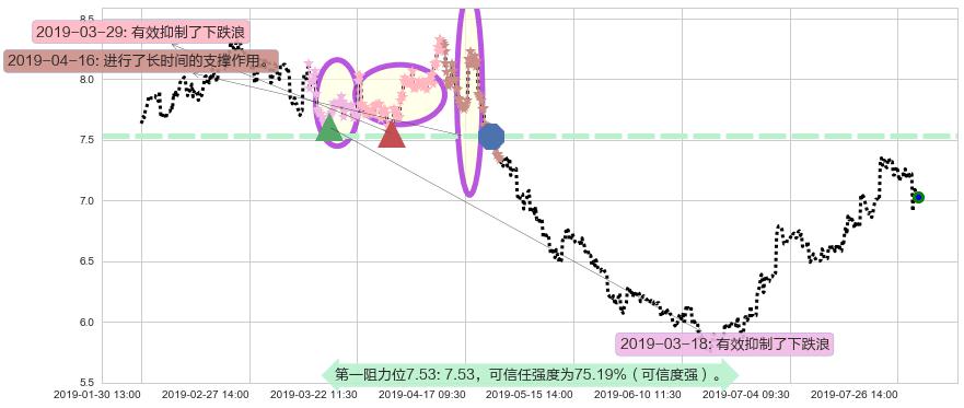 东风集团股份阻力支撑位图-阿布量化