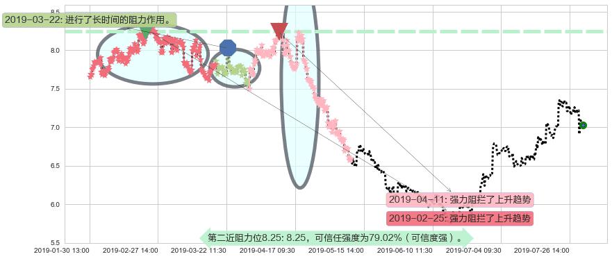 东风集团股份阻力支撑位图-阿布量化