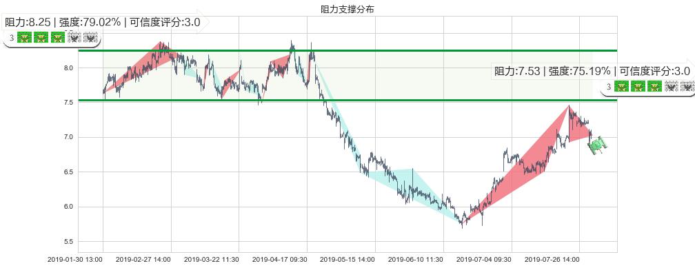 东风集团股份(hk00489)阻力支撑位图-阿布量化