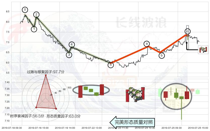 上升三部曲（升势三鸦）+曙光初现形态+单针探底（定海神针）+锤头线（锤子线）+看涨(低位)倒锤头线+上涨孤独十字星+射击之星形态+顶部尽头线（下山虎）+下跌螺旋桨+看跌(高位倒锤头)流星线 ➕ 调整浪ABC