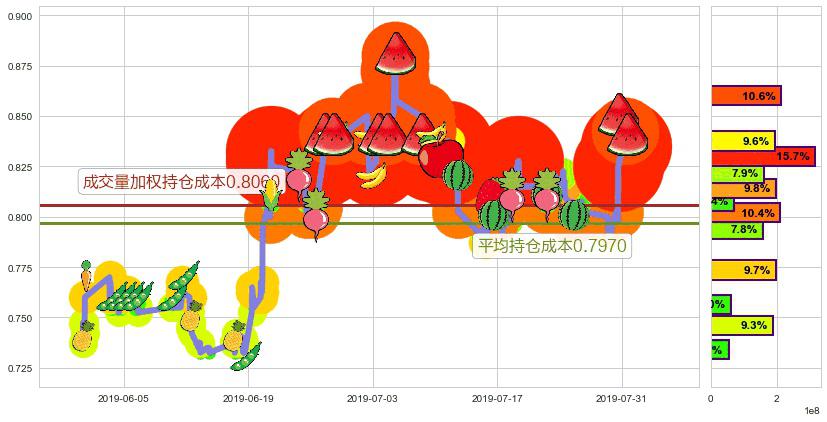 国美零售(hk00493)持仓成本图-阿布量化