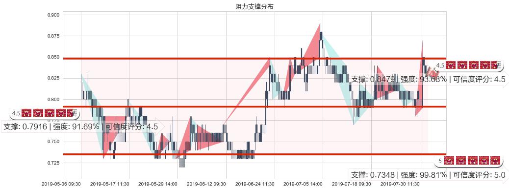 国美零售(hk00493)阻力支撑位图-阿布量化