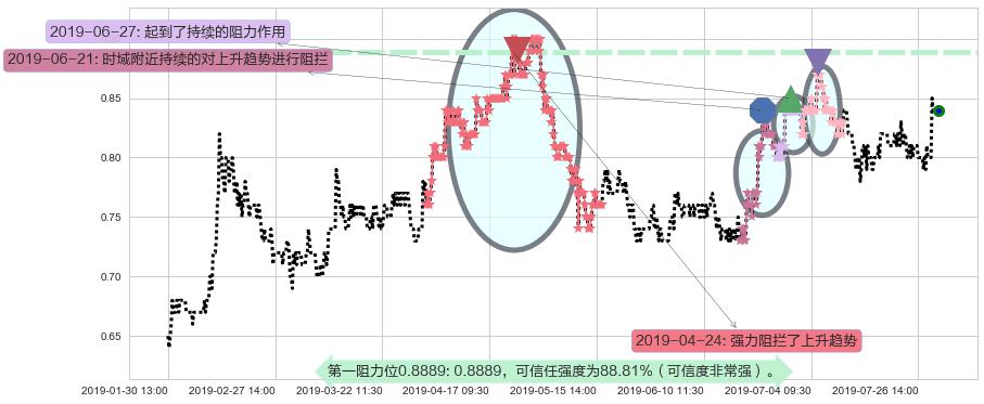 国美零售阻力支撑位图-阿布量化
