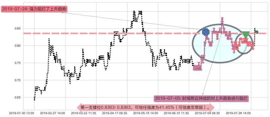 国美零售阻力支撑位图-阿布量化