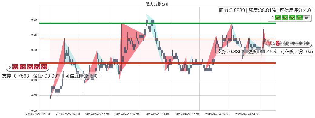 国美零售(hk00493)阻力支撑位图-阿布量化