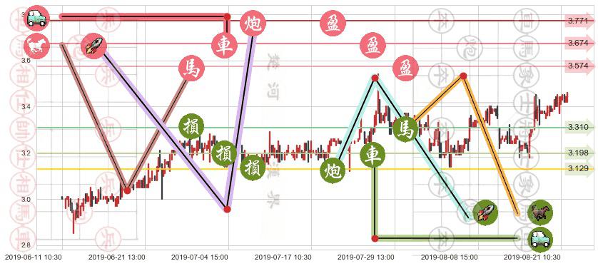 中国食品(hk00506)止盈止损位分析