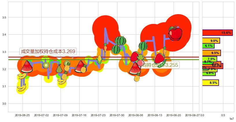 中国食品(hk00506)持仓成本图-阿布量化