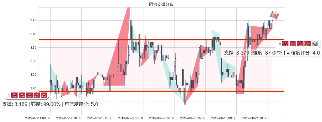 中国食品(hk00506)阻力支撑位图-阿布量化