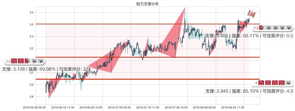 中国食品(hk00506)阻力支撑位图-阿布量化