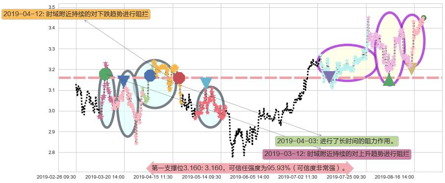 中国食品阻力支撑位图-阿布量化