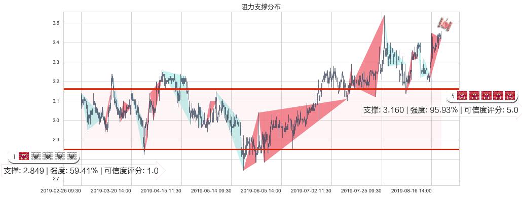 中国食品(hk00506)阻力支撑位图-阿布量化
