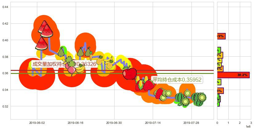 鼎亿集团投资(hk00508)持仓成本图-阿布量化