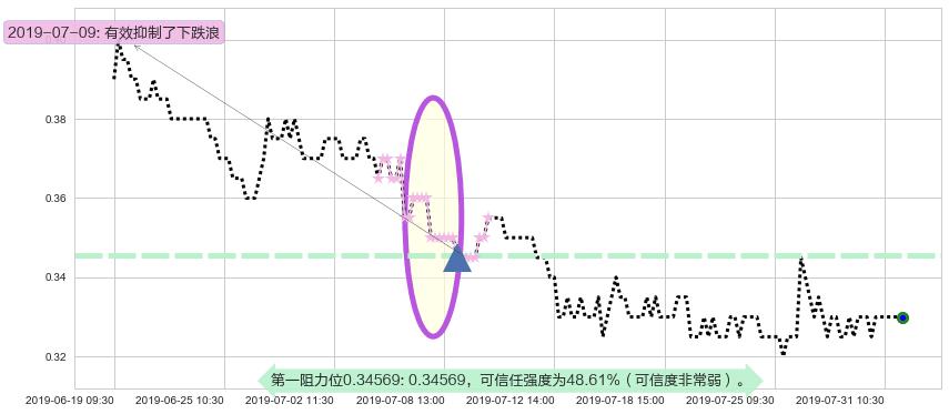 鼎亿集团投资阻力支撑位图-阿布量化