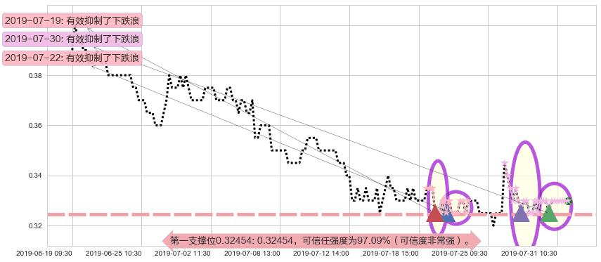 鼎亿集团投资阻力支撑位图-阿布量化