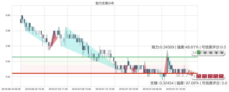 鼎亿集团投资(hk00508)阻力支撑位图-阿布量化